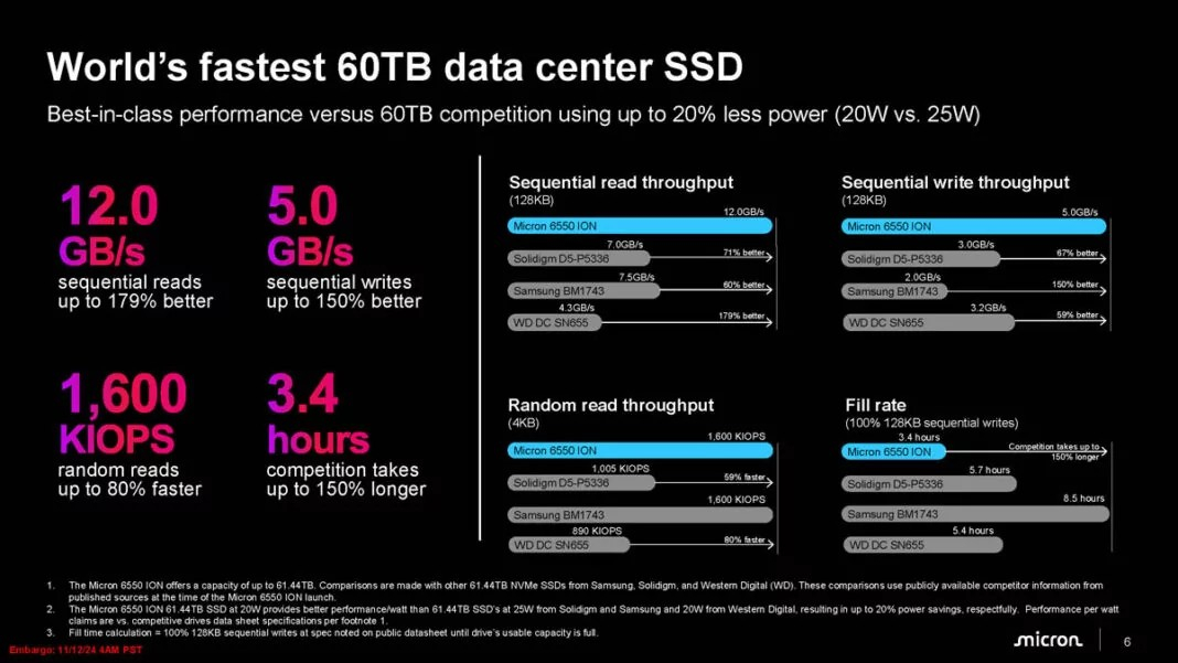 Micron представляє найшвидший SSD на 60 ТБ для центрів обробки даних і перший SSD PCIe Gen5